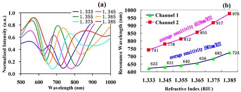 Two-Channel SPR Sensor Combined Application of Polymer- and Vitreous ...