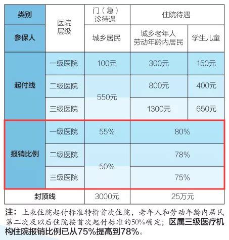 2020北京城乡居民医疗保险报销比例- 北京本地宝