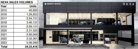Maruti Nexa sales cross half-a-million units in 2023, up 53% | Autocar ...