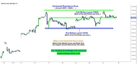 How Nifty 50 Reacted to my Support and Resistance in the Week of 23 Nov ...