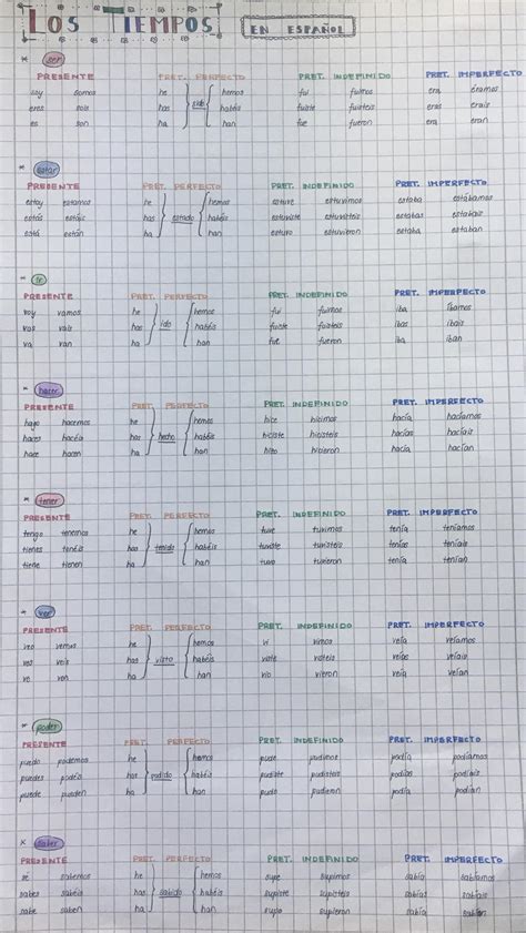 50 Most Important Spanish Verbs