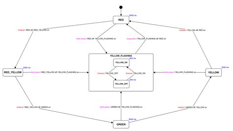 Image result for Arduino State Machine Tutorial