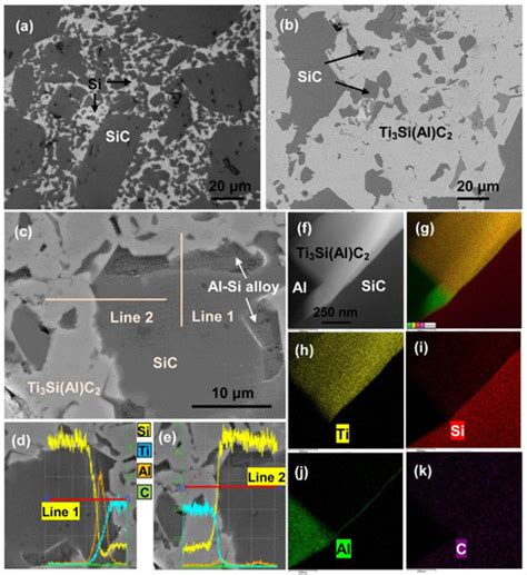 The Microstructure Evolution Process and Flexural Behaviours of SiC ...