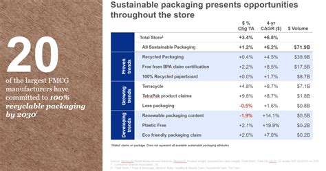 Good Things Come From Sustainable Packaging - NIQ