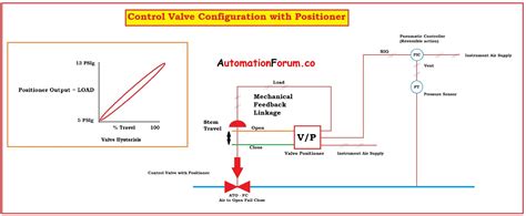 Image result for Control Valve Positioner Selection