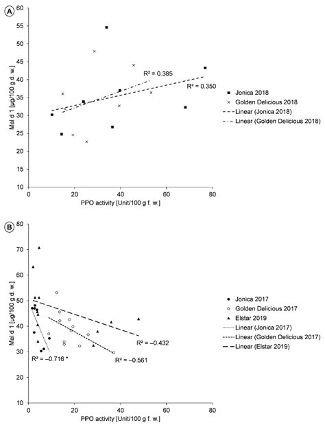 Relationship between Phenolic Compounds, Antioxidant Properties, and ...