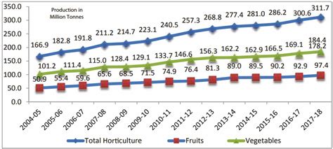 Horticulture Sector in India