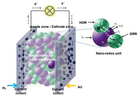 Recent Progress in Semiconductor-Ionic Conductor Nanomaterial as a ...
