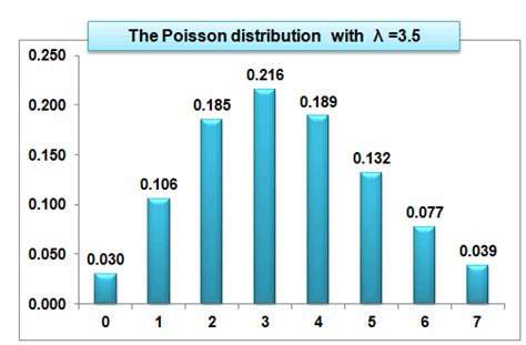 Image result for Poisson Distribution Chart