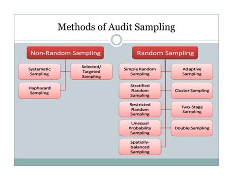 Image result for Audit Sampling Risks