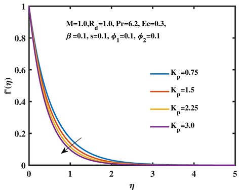 Coupled Effects of Lorentz Force, Radiation, and Dissipation on the ...