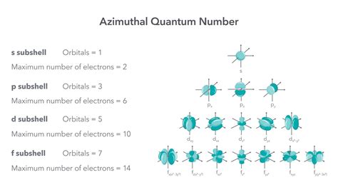 Premium Vector | Azimuthal quantum number angular measurement physics ...