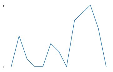 Image result for Plot Plor Y-Axis Label Hide Matplotlib Python