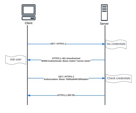 Image result for Using Basic Authentication in a Web API Application