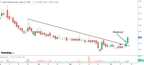 Penny Stock Under Rs 4: Ready to Make Bulls Happy! | Investing.com India