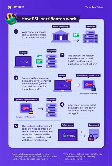 Image result for How Does SSL Work