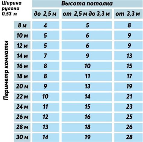 Сколько метров в рулоне обоев: таблица размеров для стандартного веса и ...