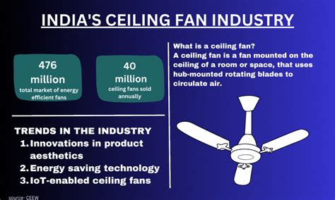 Ceiling fans to burn pockets – The Softcopy