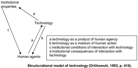 Image result for Structuration Theory Model
