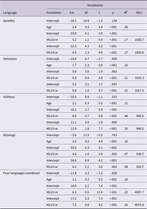 Mean Length of Utterance: A study of early language development in four ...