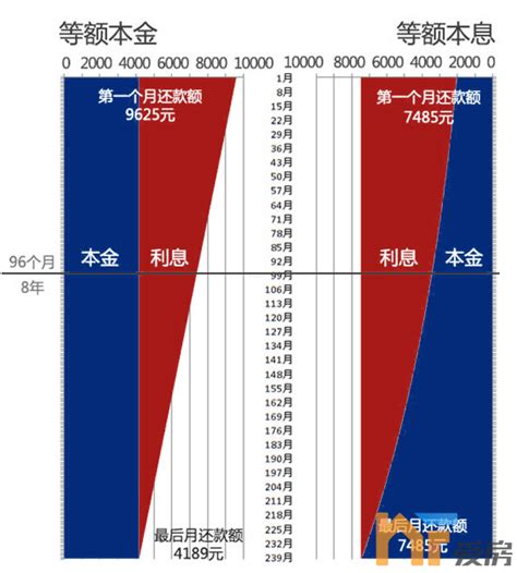 等额本金VS等额本息！这两种还贷方式你真的了解吗？ - 置业手册 - 爱房网