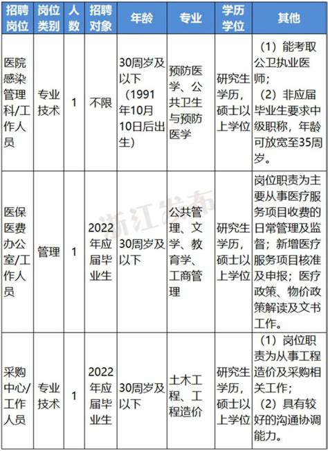 [浙江高校博士招聘]台州科技职业学院2022年下半年博士招聘计划启动-中国博士招聘网