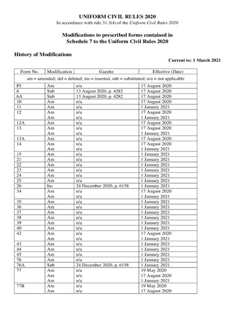 Fillable Online UNIFORM CIVIL RULES 2020 Modifications to prescribed ...