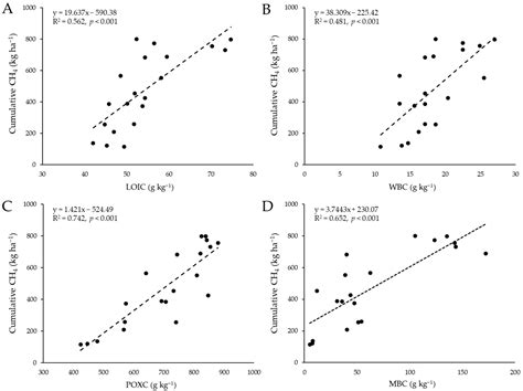 Co-Responses of Soil Organic Carbon Pool and Biogeochemistry to ...