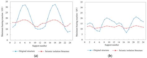 Study on Column-Top Seismic Isolation of Single-Layer Latticed Domes