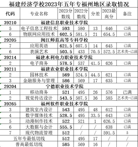 2023年福建经济学校五年制高职(面向福州)分数线_院校直通车