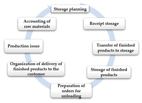 Innovative Solutions and Challenges for the Improvement of Storage ...