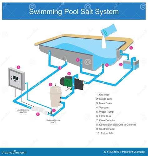 Swimming Pool Salt System stock illustration. Illustration of liquid ...