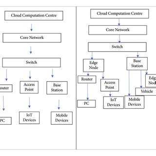 Image result for Edge Computing vs Cloud Computing