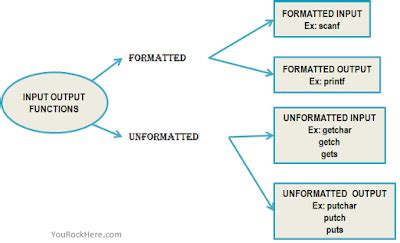 Image result for Input Output Function