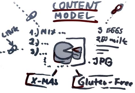 Image result for The Process Content Model Learning