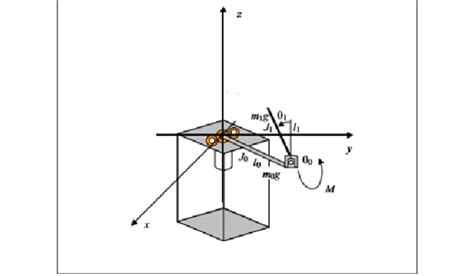 Inverted Pendulum Model 的图像结果