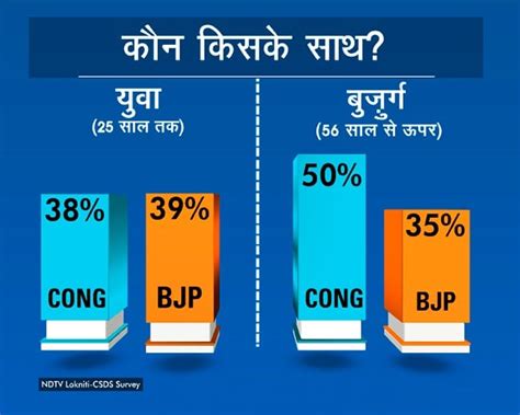 NDTV-CSDS लोकनीति ओपिनियन पोल : छत्तीसगढ़ की जनता के मन में क्या है ...