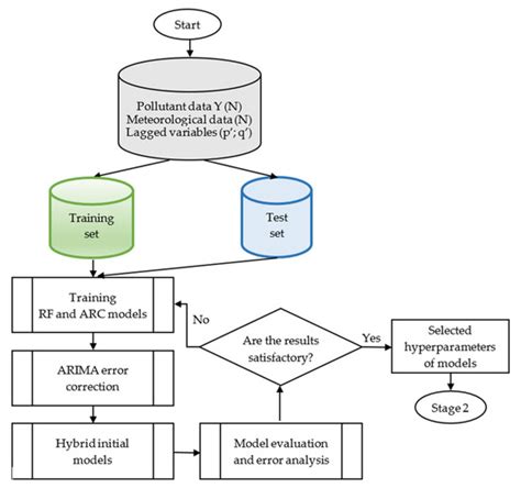 Multi-Step Ahead Ex-Ante Forecasting of Air Pollutants Using Machine ...