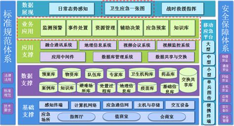 省级突发公共卫生事件应急指挥系统建设模型探讨-中国卫生信息管理杂志