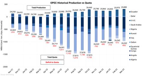 opec output by country, opec oil production by country – ZUCICY