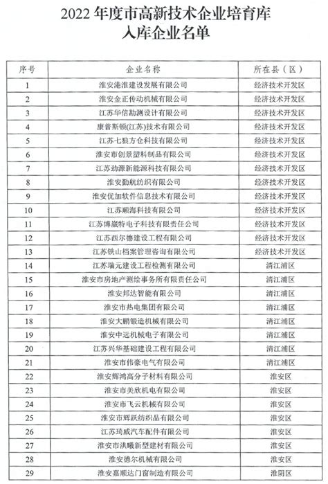 淮安市2022年度高企培育库入库企业名单公布_中国江苏网