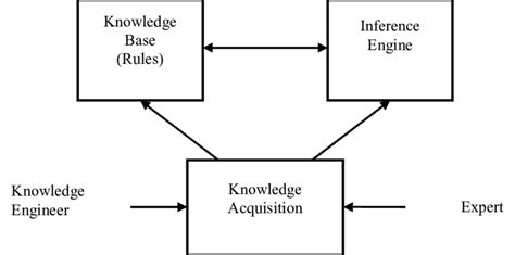 Image result for Rule Based System Method