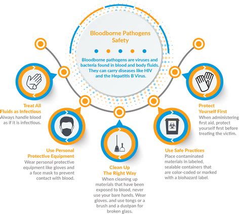 Bloodborne Pathogens (BBP) Training | Vivid Learning Systems