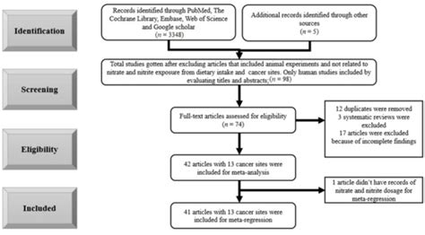 Association between Dietary Nitrate, Nitrite Intake, and Site-Specific ...