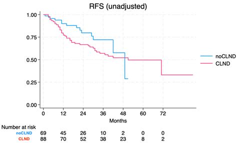 Treatment Patterns and Outcomes of Stage III Melanoma Patients with ...