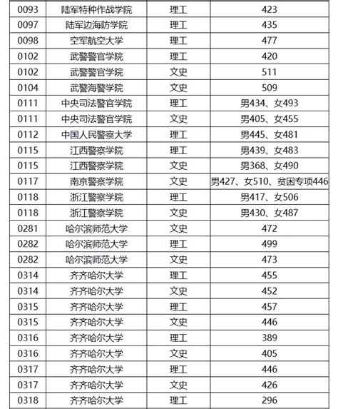 2023年黑龙江省高考本科提前批院校录取最低分数线发布（一）_腾讯新闻