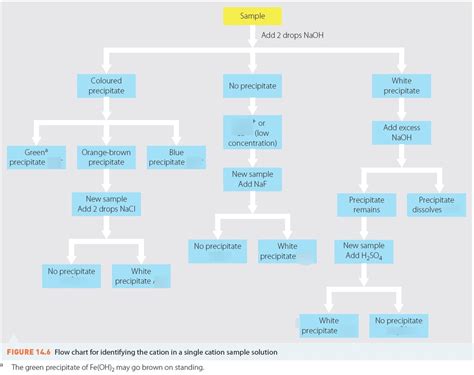 Free Science Lessons Identifying Cations 的图像结果