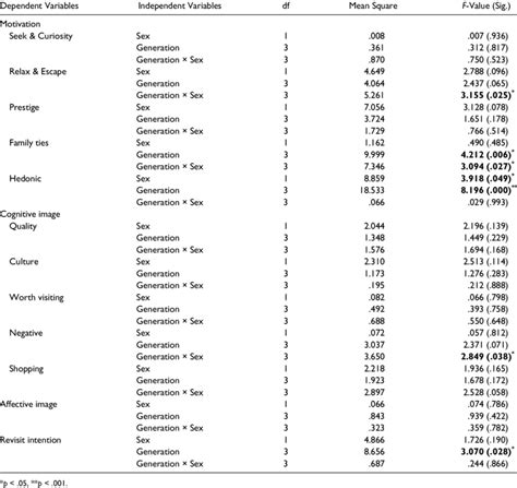 Image result for Two-Way Variance Formula