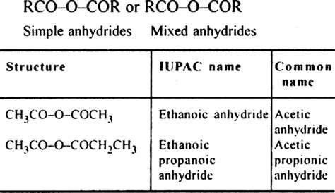 Discuss briefly the IUPAC and common names of few important aliphatic ...