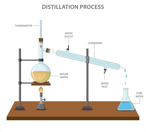 Image result for Distillation Practical